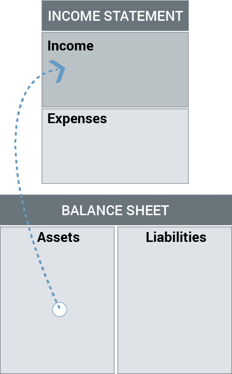 Assets and Liabilities - Asset Cash Flow