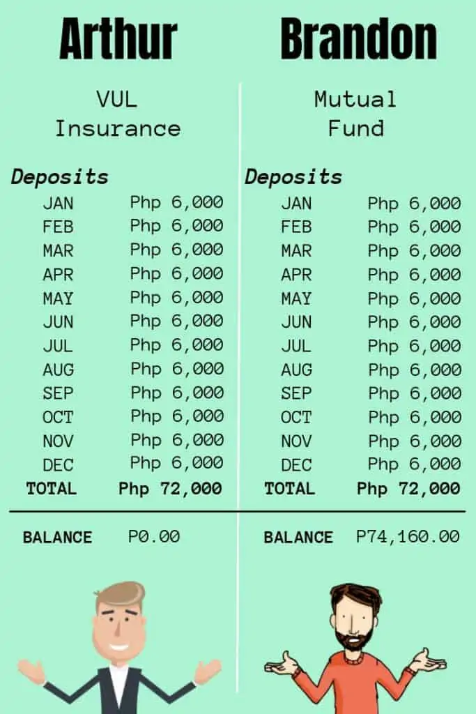 Insurance vs Investment: Arthur and Brandon