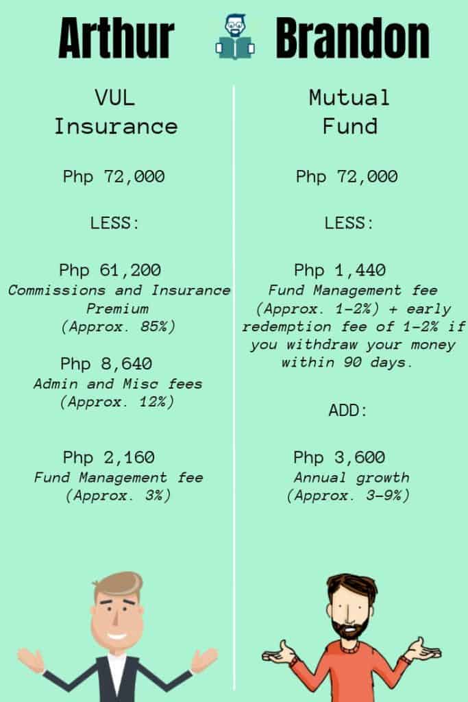 Insurance vs Investment: VUL and MF