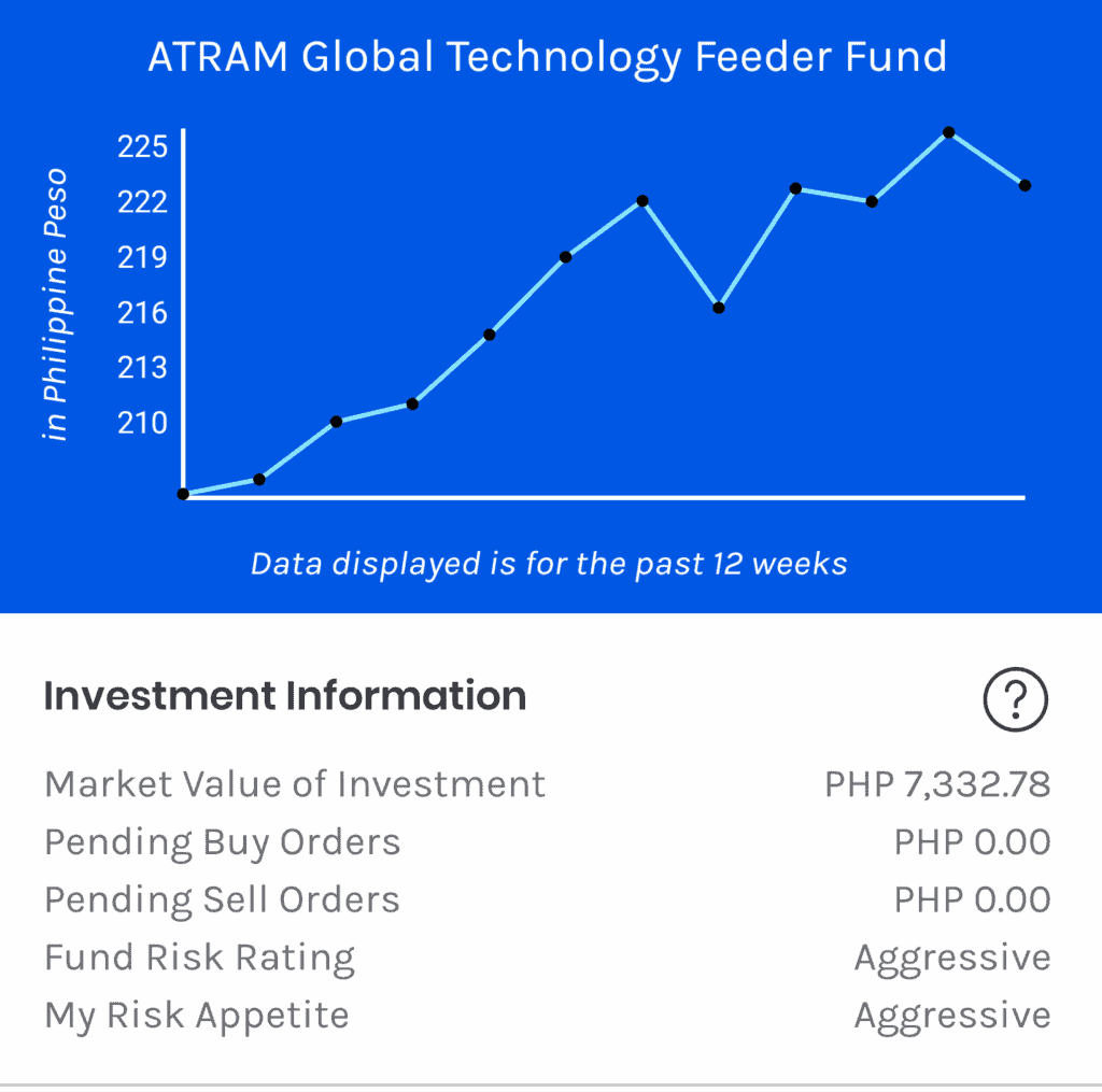 Atram global technology feeder fund end of 2021.