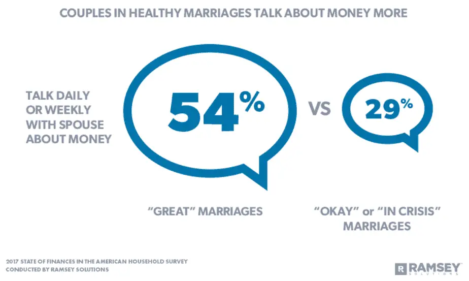 Great marriages involves talking about money