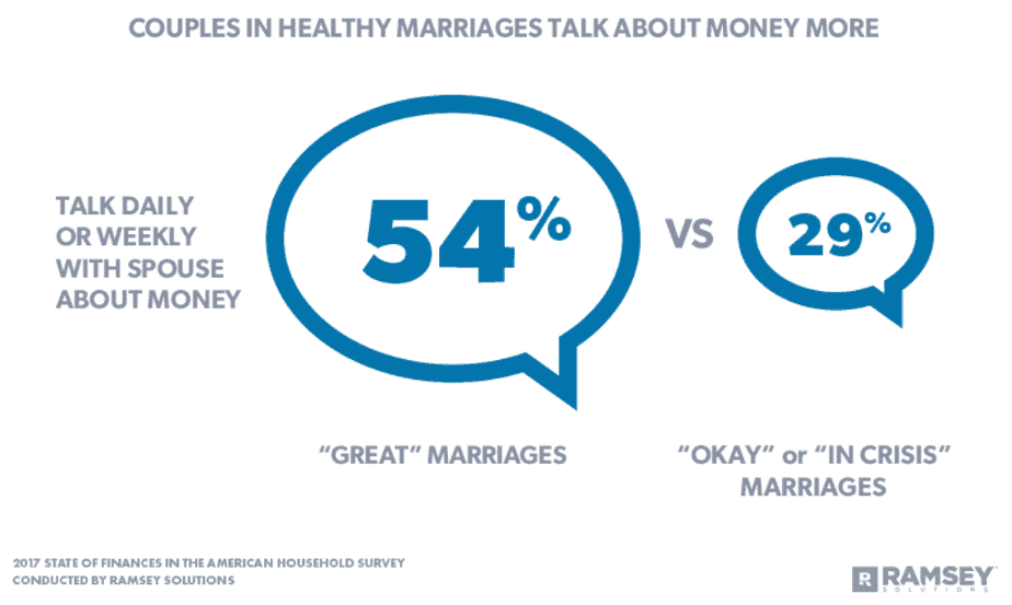 Great marriages involves talking about money