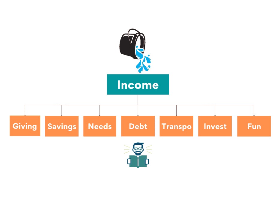 Zero-based budgeting system