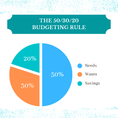 Budget pie chart