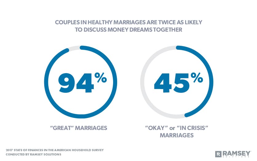 planning couples enjoy better marriages