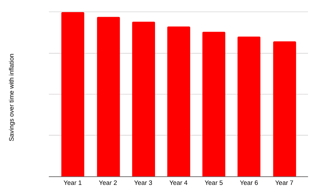 A bar chart on how our family's savings will look over time due to inflation.