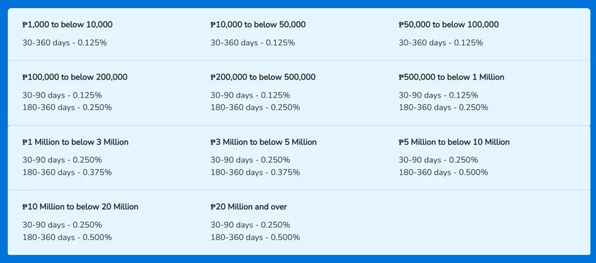 BDO time deposit interest rate table.