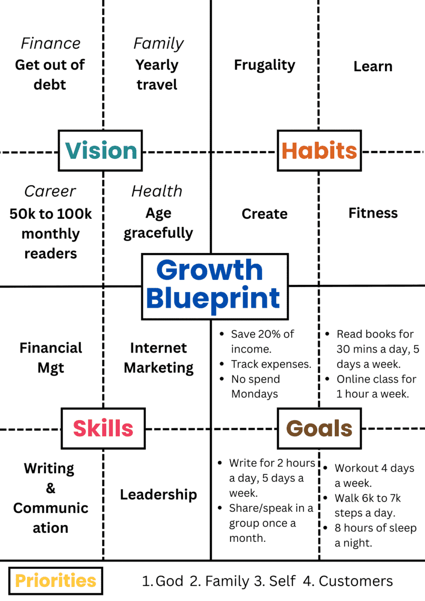 Filled up one page growth blueprint.