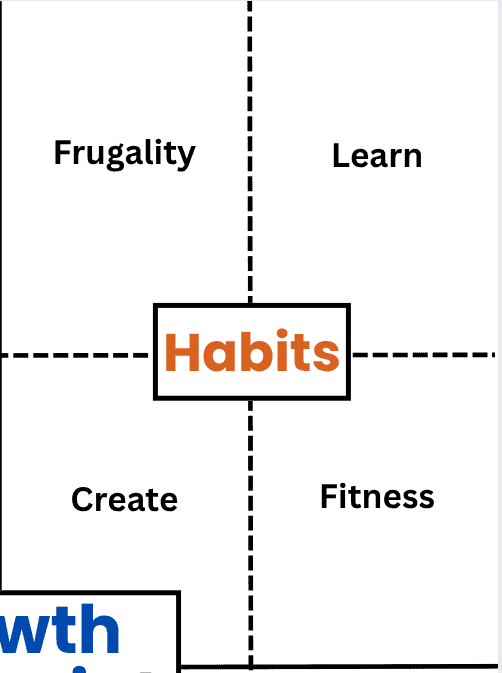 A sample of the habits for personal development for fathers Growth Blueprint.