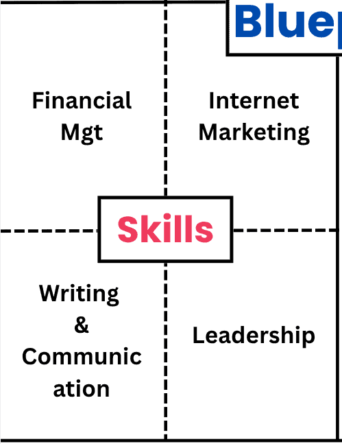 Key skills to develop - sample blueprint.